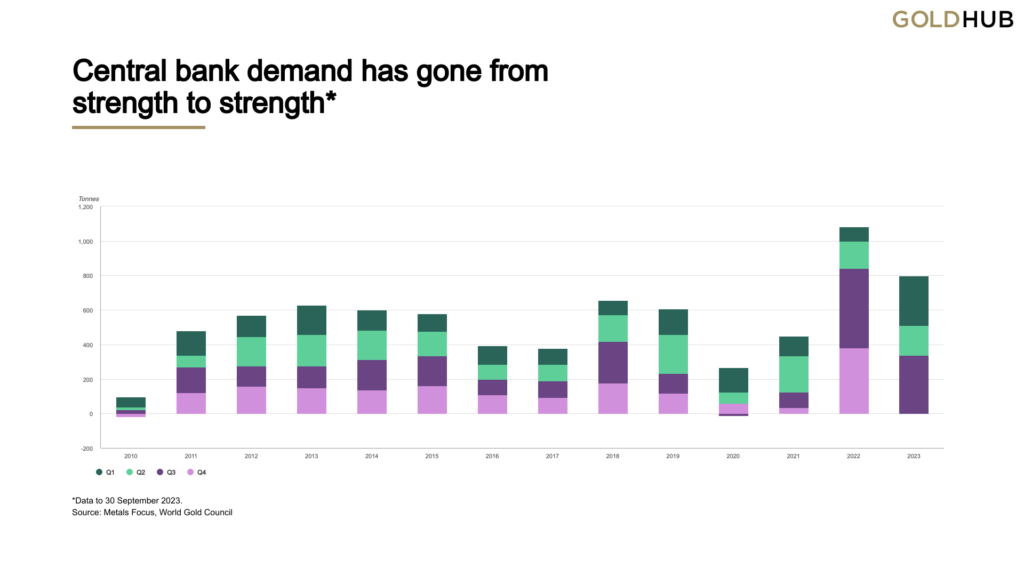 Central Bank Gold Demand