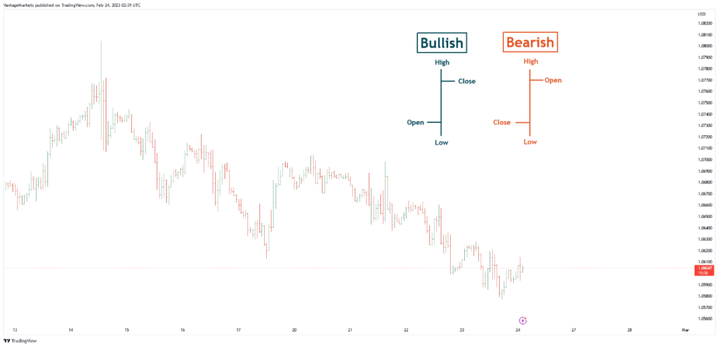 forex bar chart