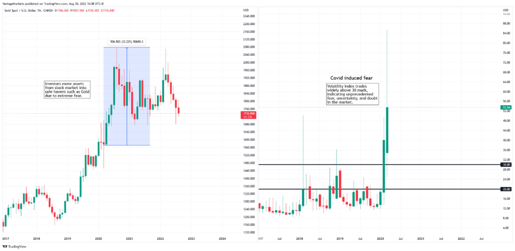 XAUUSD & VIX Monthly chart