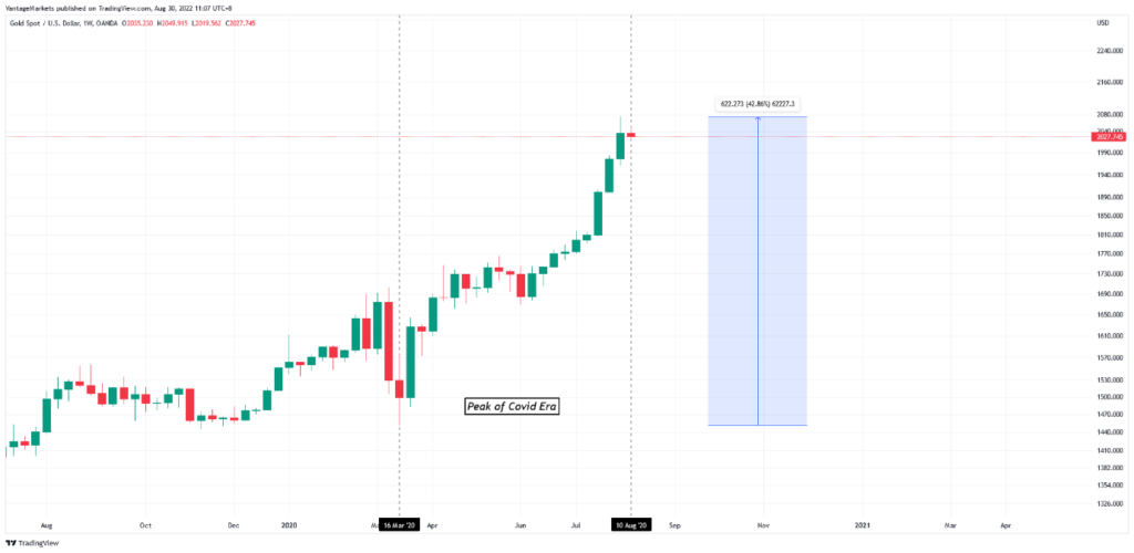 XAUUSD W1 chart