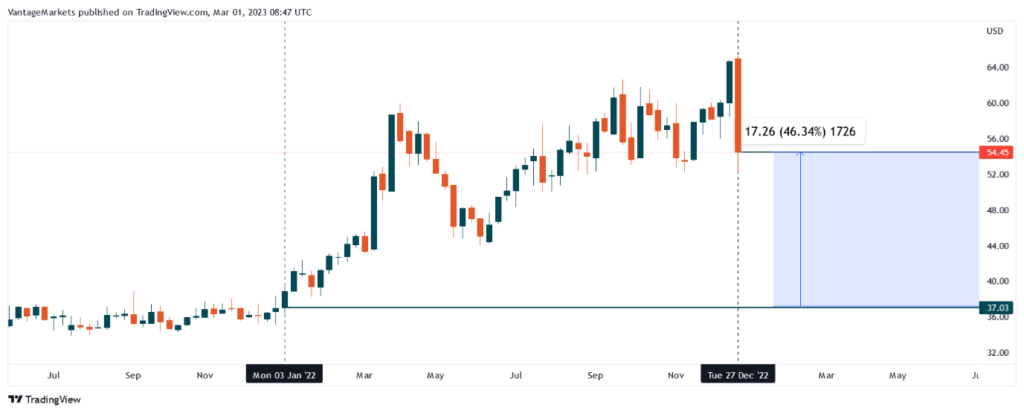 Cal-Maine (CALM) Stock, Weekly